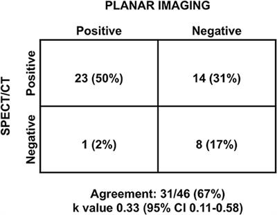 Incremental Value of Sestamibi SPECT/CT Over Dual-Phase Planar Scintigraphy in Patients With Primary Hyperparathyroidism and Inconclusive Ultrasound